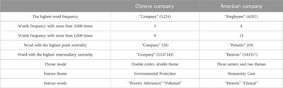 Comparation of differences in the performance of corporate social responsibility between Chinese and American pharmaceutical enterprises—based on corporate social responsibility report